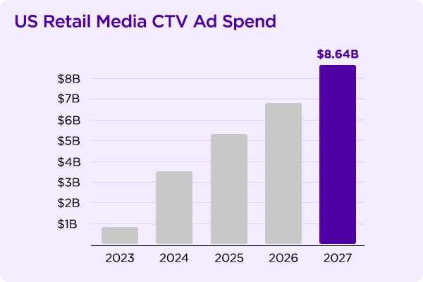 Connected TV Ad Spend increase from 2023 to 2027