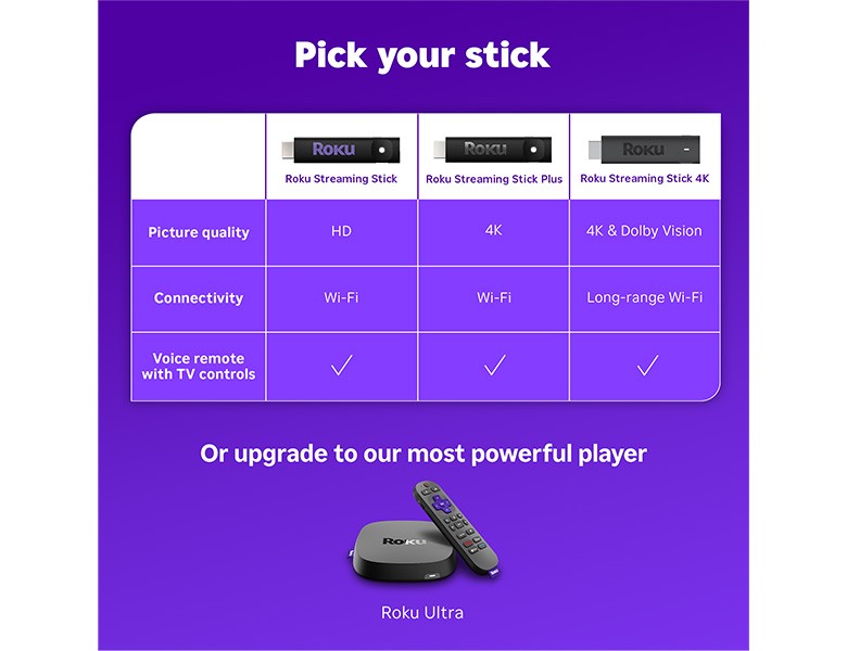 Comparison chart featuring the Roku Streaming Stick, Roku Streaming Stick Plus, and Roku Streaming Stick 4K