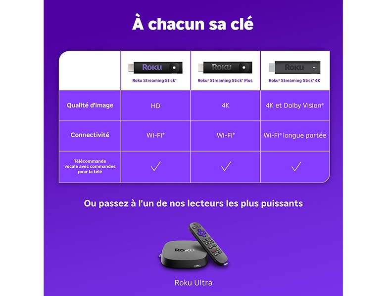Tableau comparant la Clé de diffusion en continu Roku, la Clé de diffusion en continu Roku Plus et la Clé de diffusion en continu 4K Roku