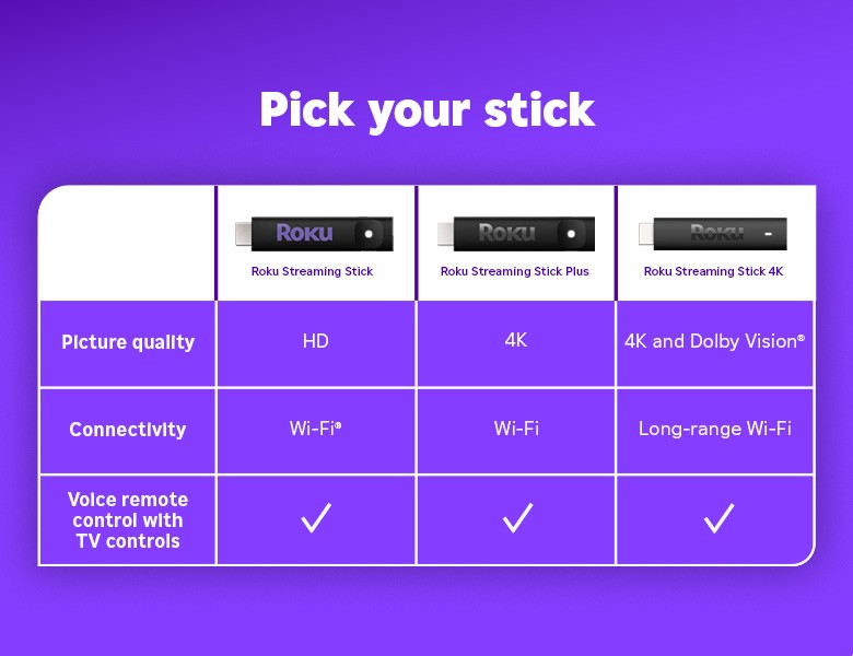 Comparison chart featuring the Roku Streaming Stick, Roku Streaming Stick Plus, and Roku Streaming Stick 4K