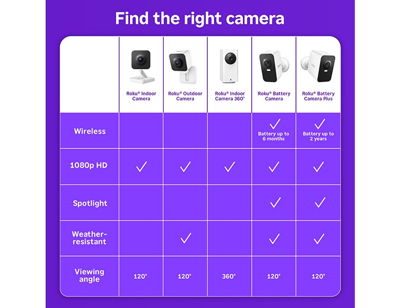 Roku Smart Home Camera Comparison Chart
