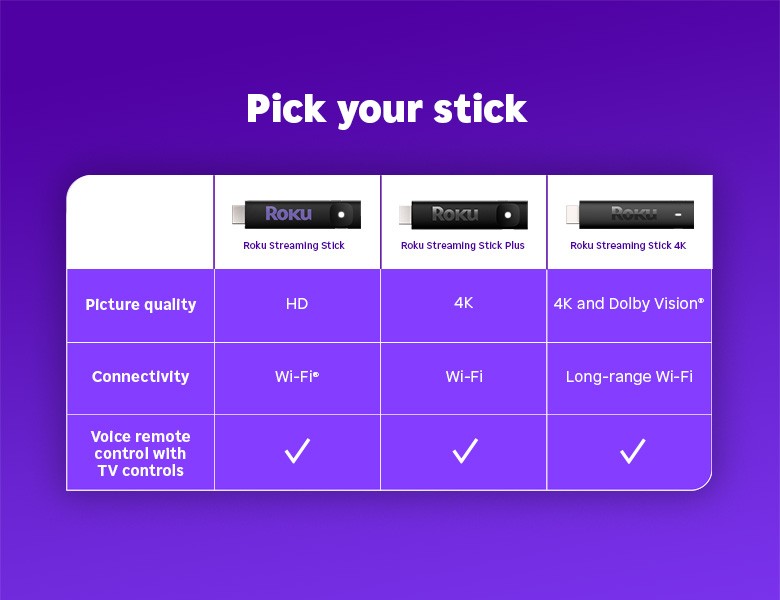Comparison chart featuring the Roku Streaming Stick, Roku Streaming Stick Plus, and Roku Streaming Stick 4K