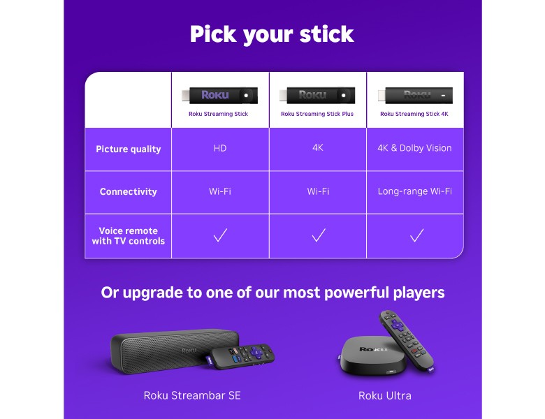 Comparison chart featuring the Roku Streaming Stick, Roku Streaming Stick Plus, and Roku Streaming Stick 4K