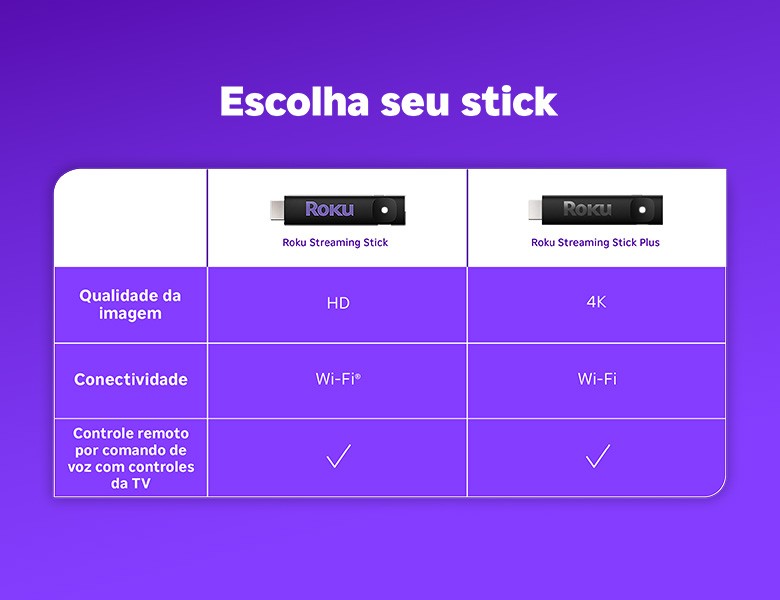 Tabela comparativa entre o Roku Streaming Stick, o Roku Streaming Stick Plus e o Roku Streaming Stick 4K
