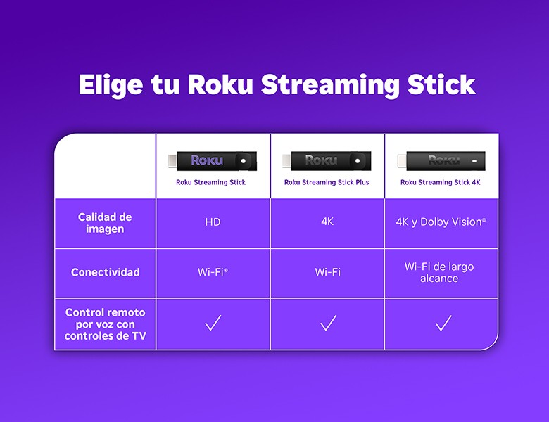Cuadro comparativo del Roku Streaming Stick, el Roku Streaming Stick Plus y el Roku Streaming Stick 4K