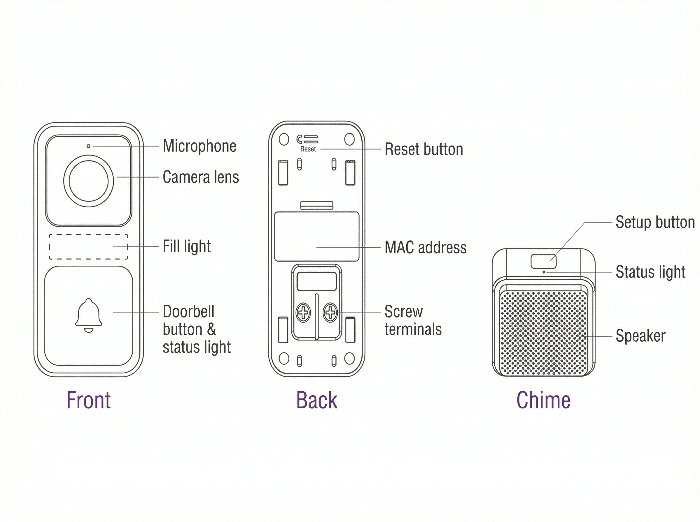 Roku Video Doorbell and Chime SE layout