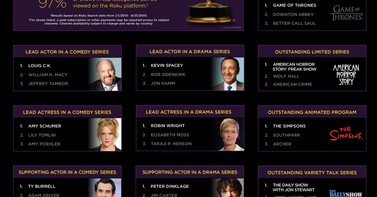 Image of post for blogcongrats to all the nominees roku predicts 67th emmy award winners